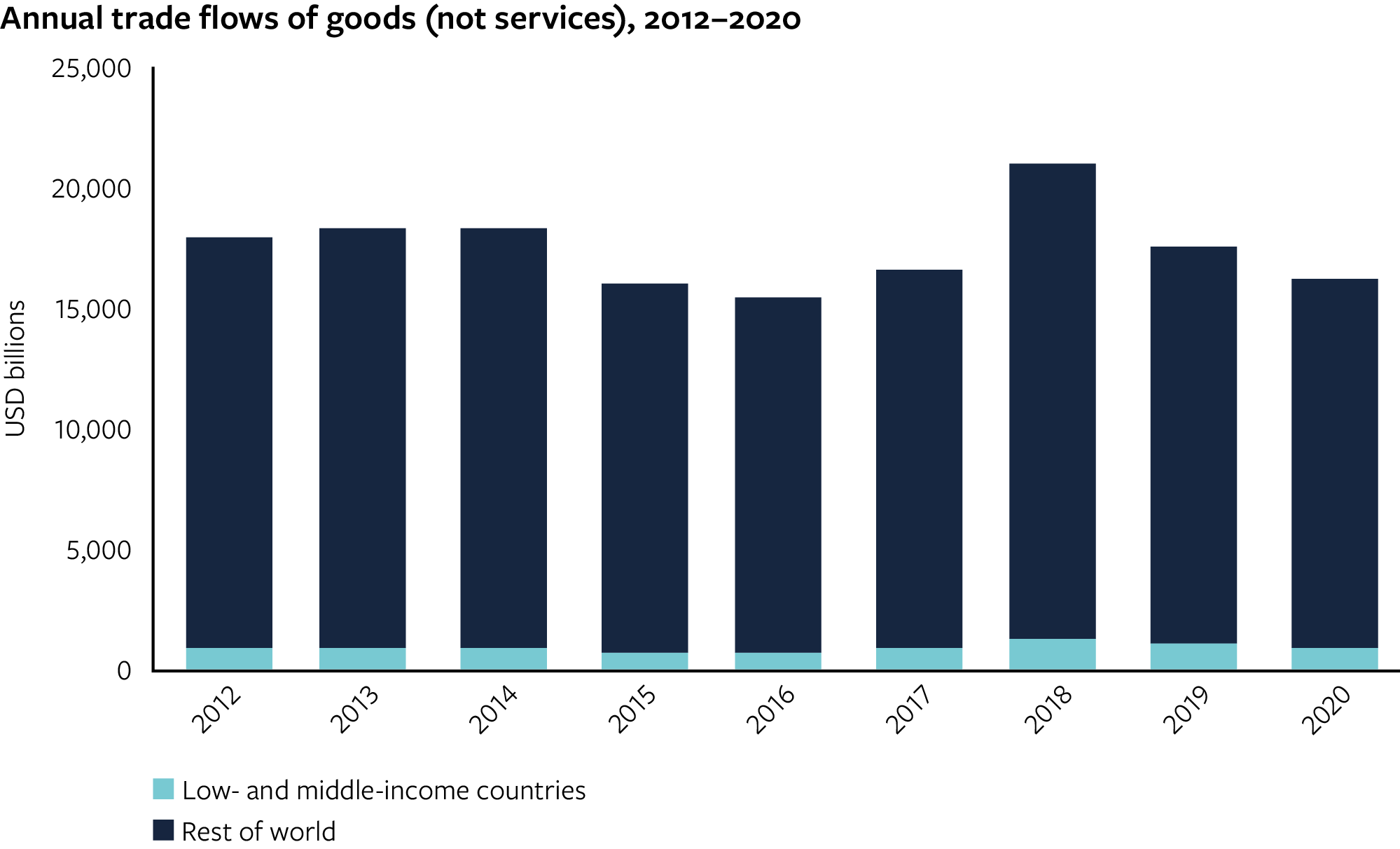 Annual trade flows of goods (not services), 2012–2020