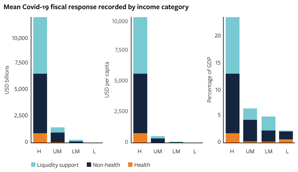 Mean Covid-19 fiscal response recorded by income category