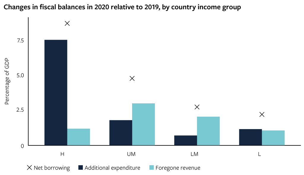 Changes in fiscal balances in 2020 relative to 2019, by country income group