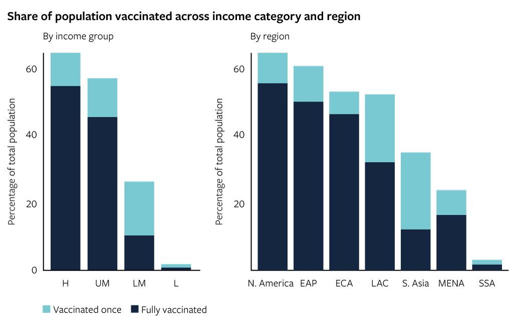 Share of population vaccinated across income category and region