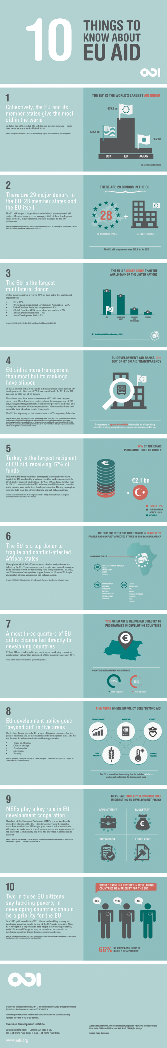 10 things to know about EU aid