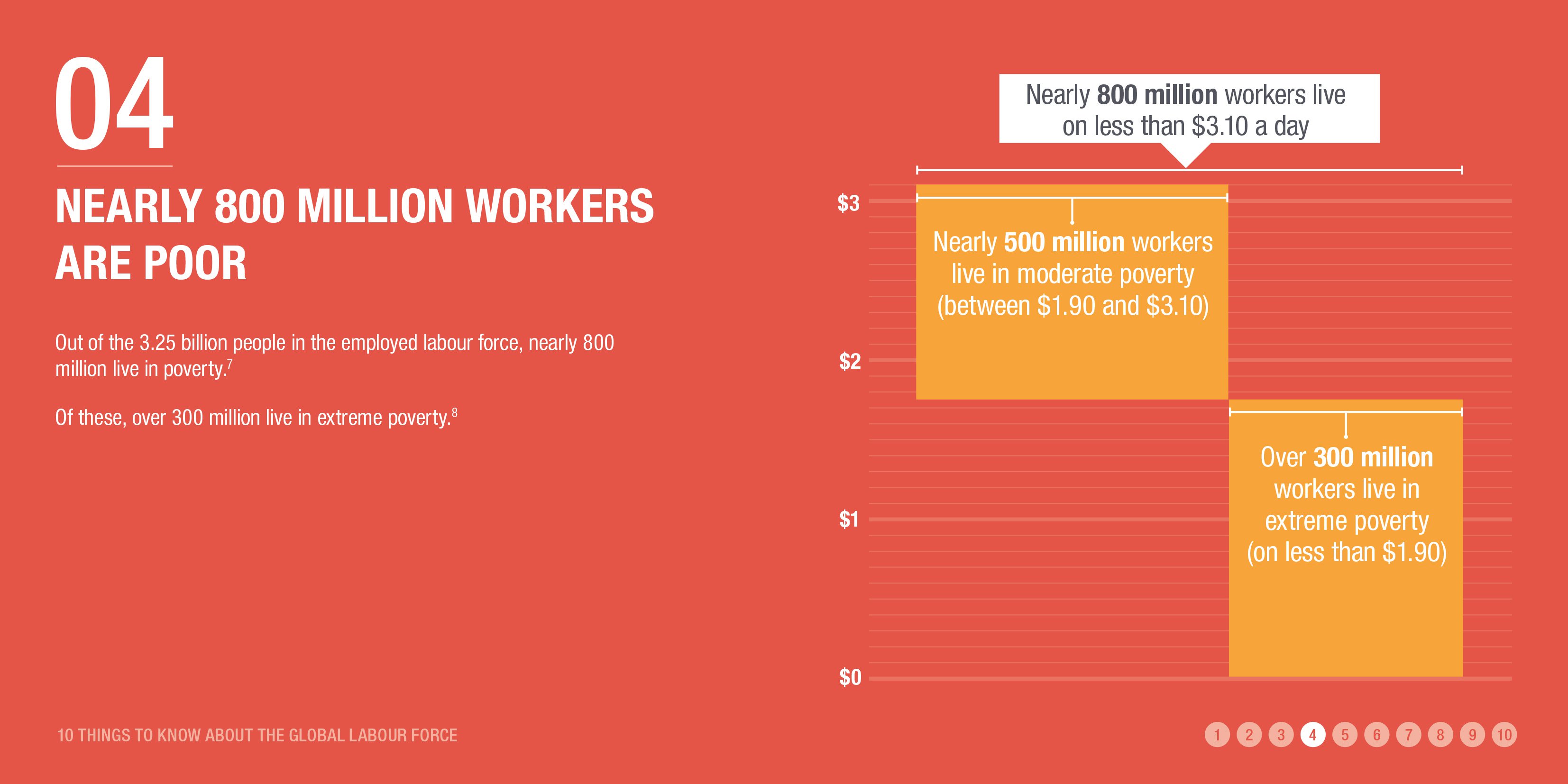 Nearly 800 million workers are poor