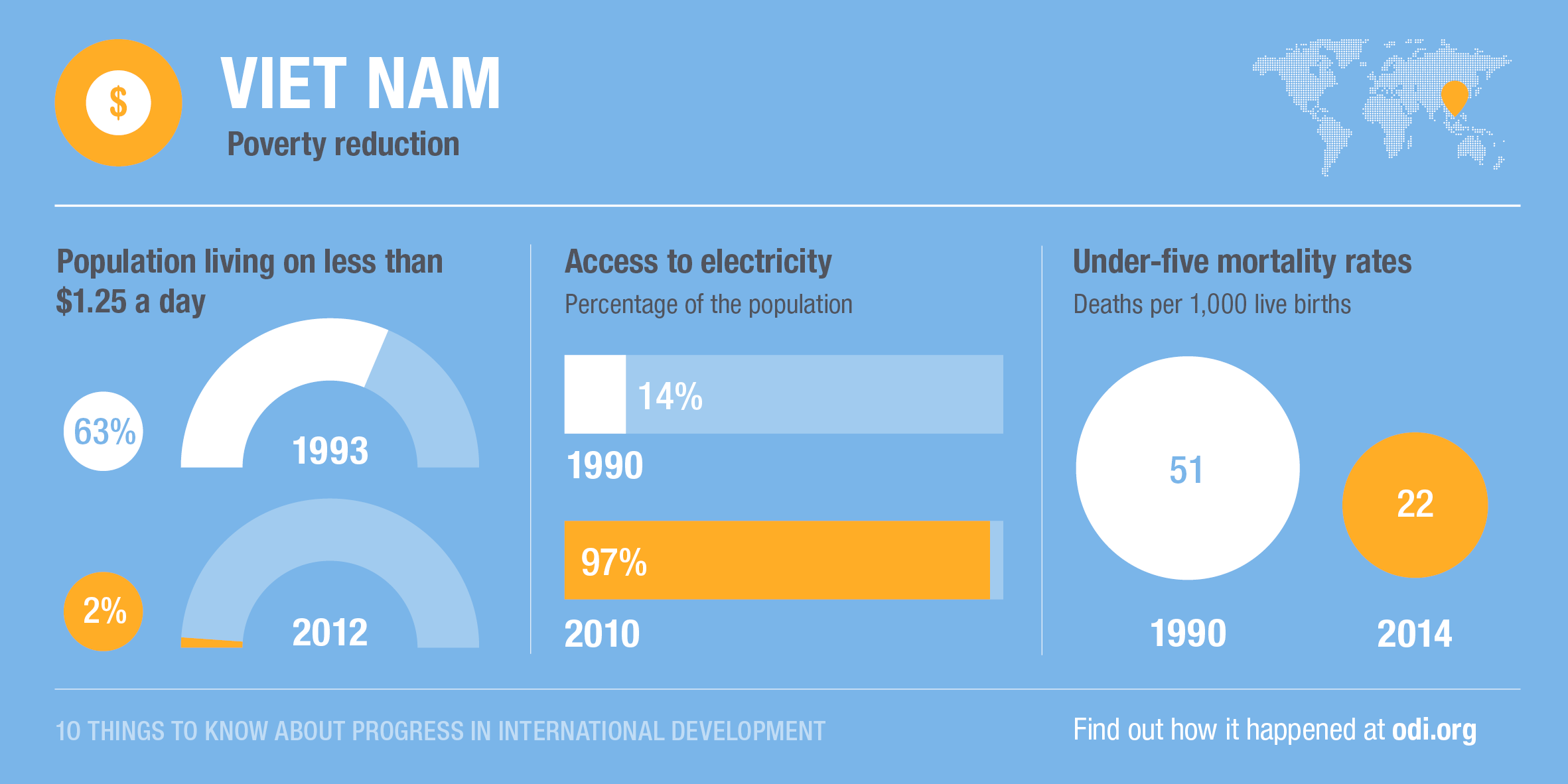Viet Nam's progress on poverty
