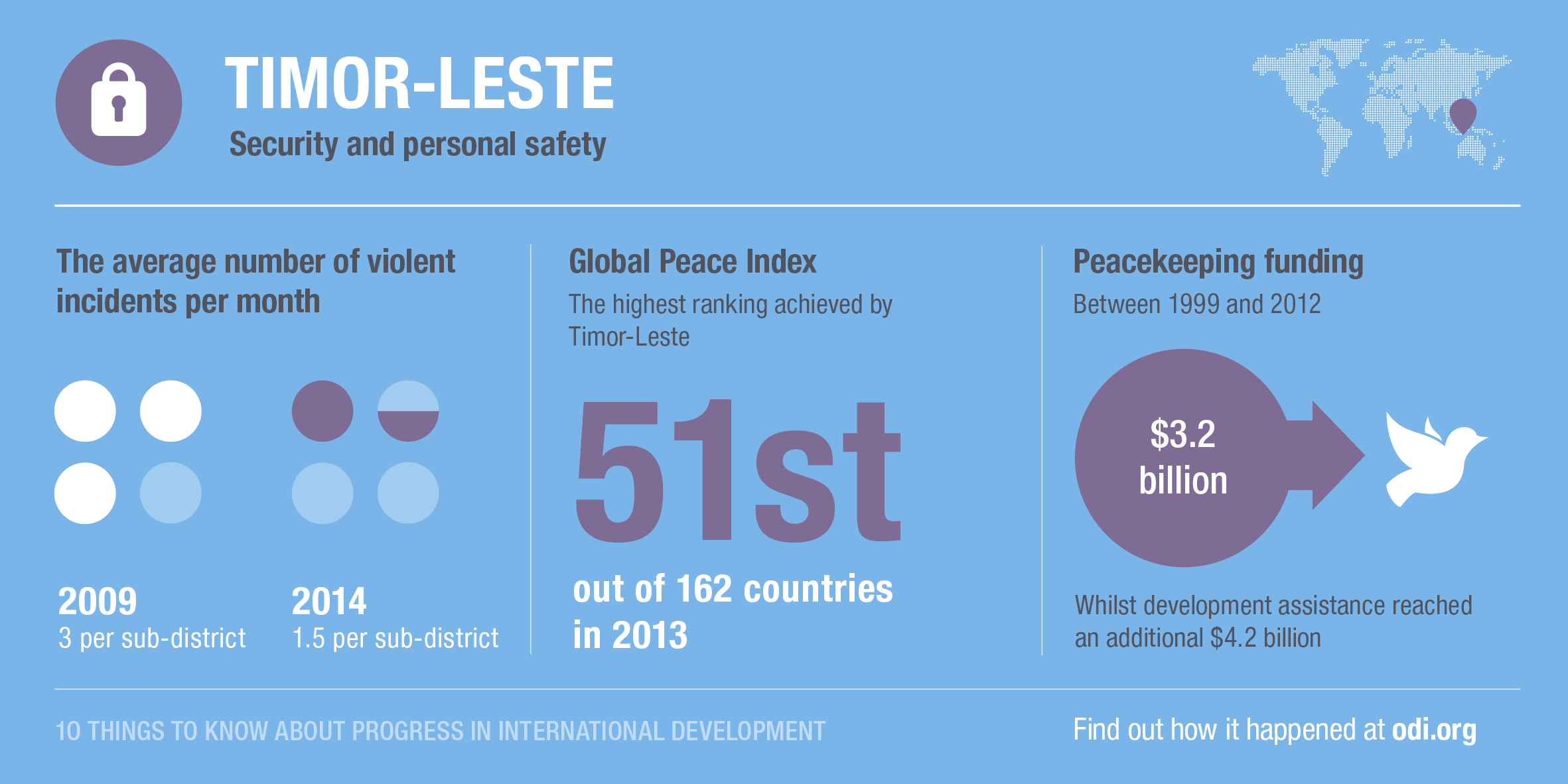 Timor Leste's progress on security