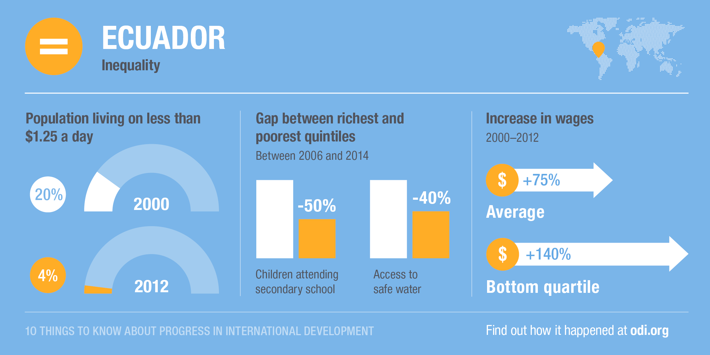 Ecuador's progress on poverty