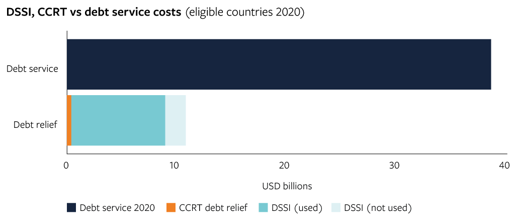 Debt service costs suspended in 2020 relative to total debt service obligations