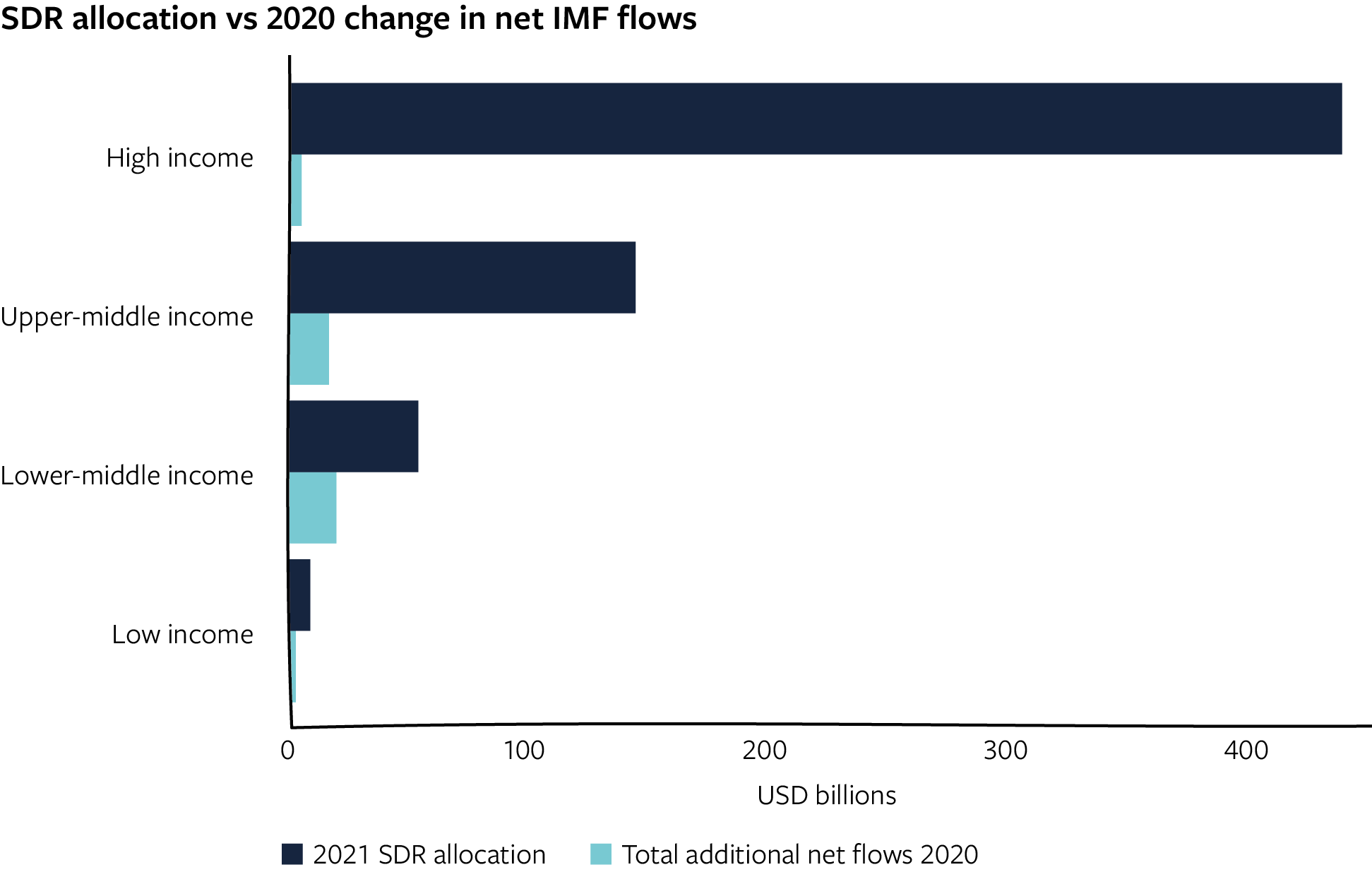 SDR allocation vs 2020 change in net IMF flows