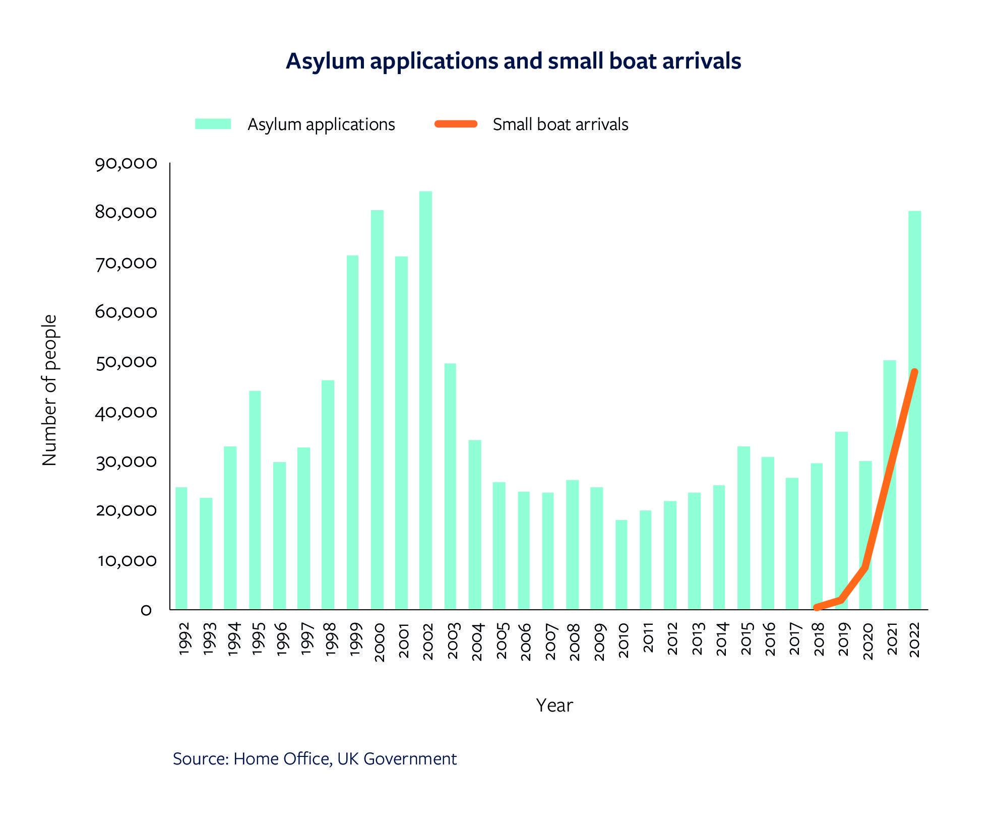 Asylum applications and small boat arrivals