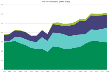 External debt in SIDS