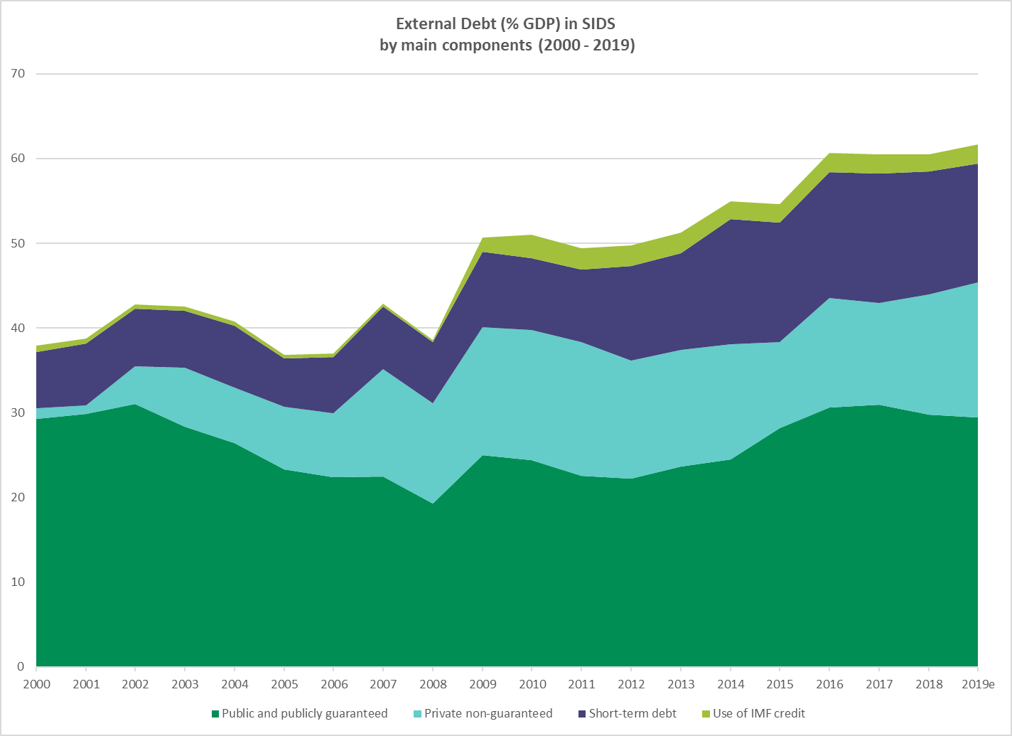 External debt in SIDS