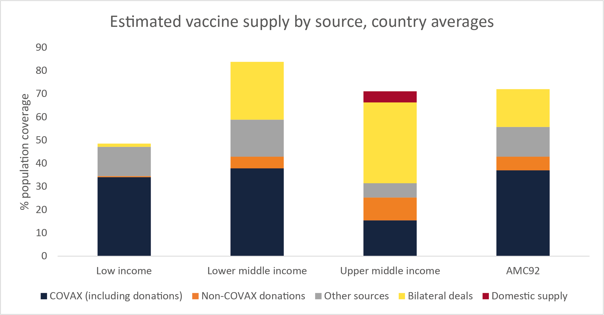 Estimated vaccine supply by source, country averages