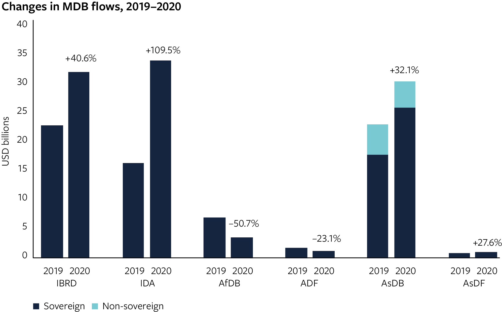 Figure 1: Change in MDB flows 2019–2020