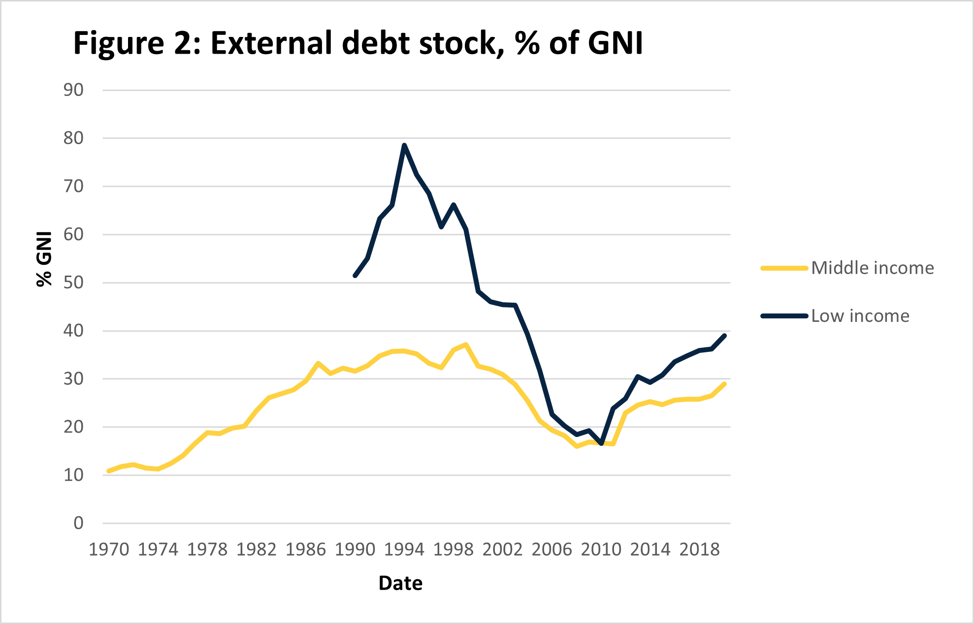 Figure 2 external debt stock v3.png