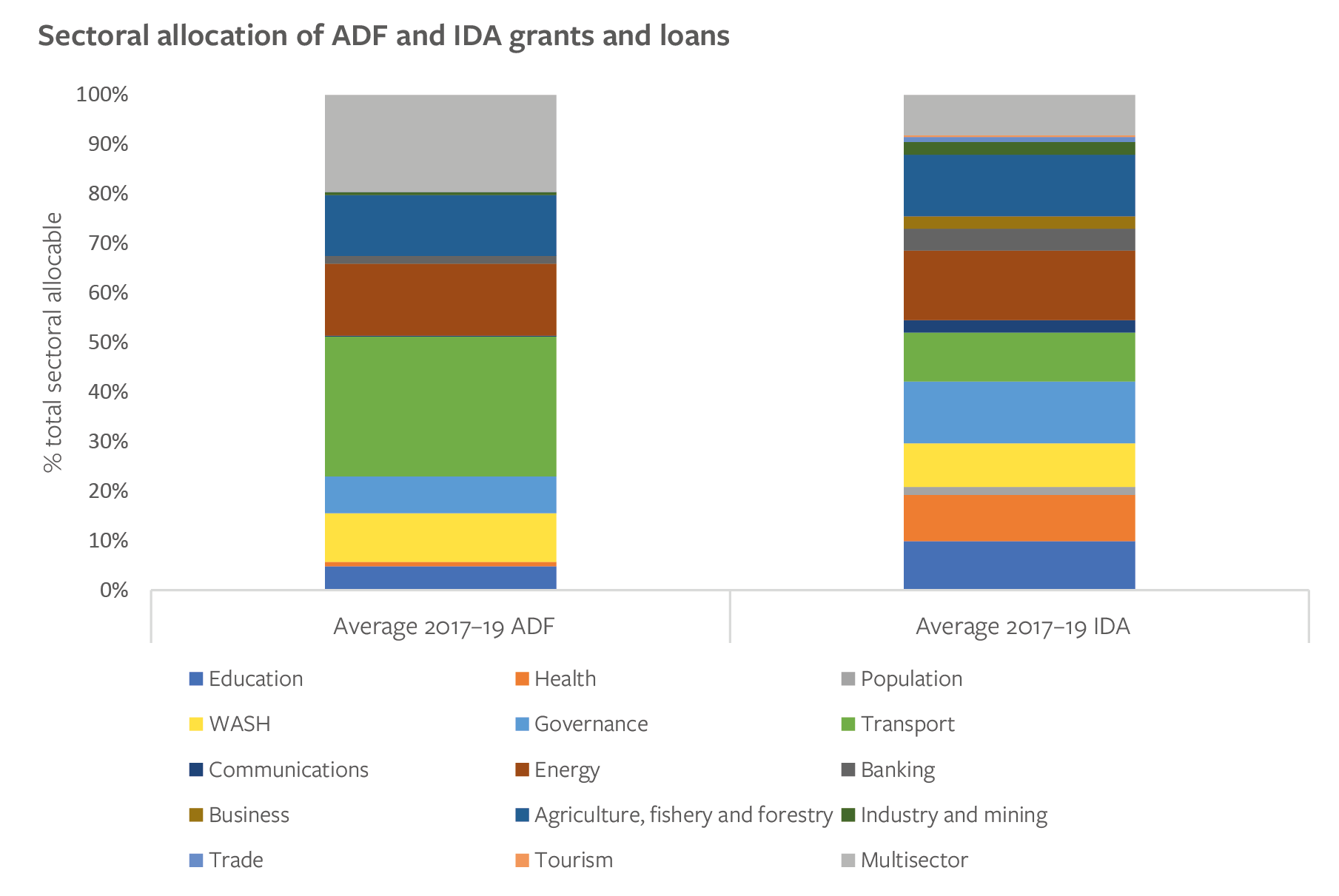 Figure 3: Sectoral allocation of ADF and IDA grants and loans
