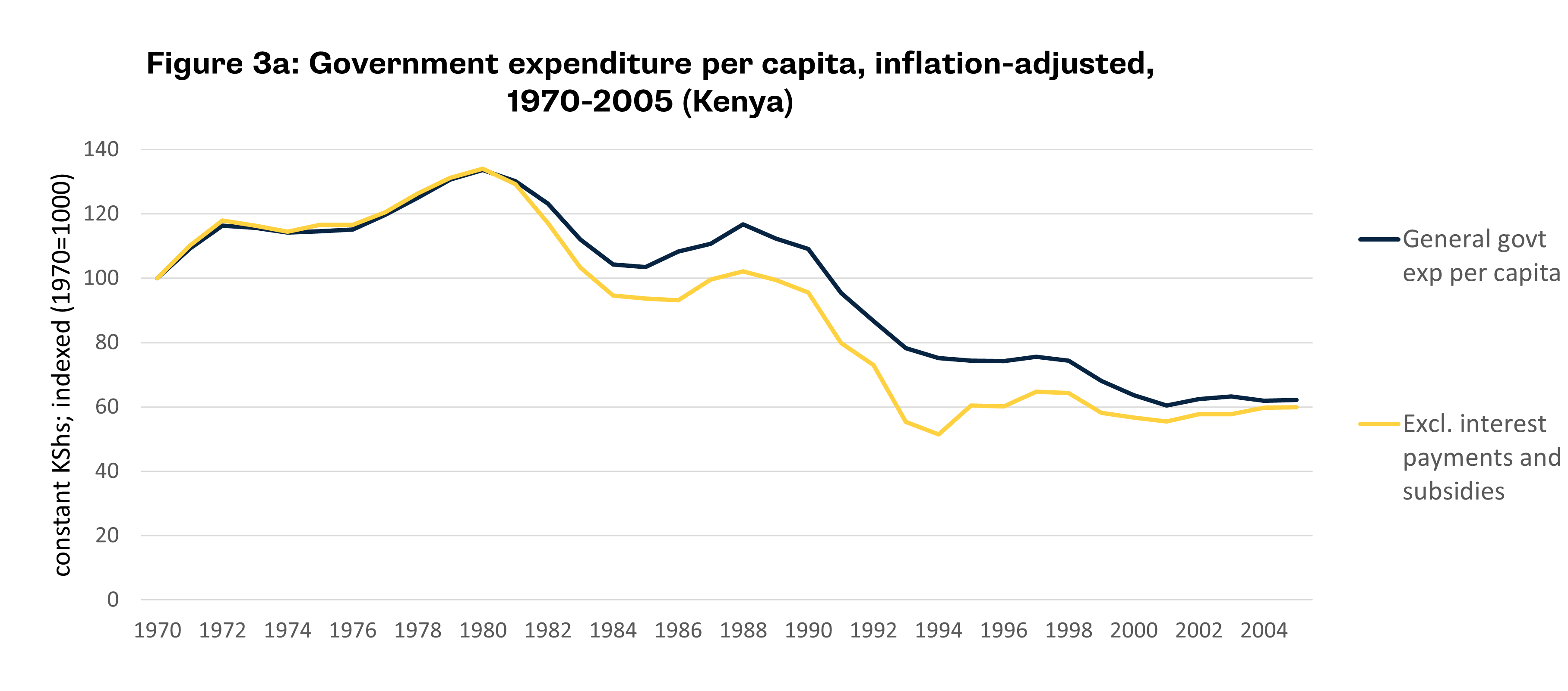 Figure 3a Kenya gov exp per capita v2.png