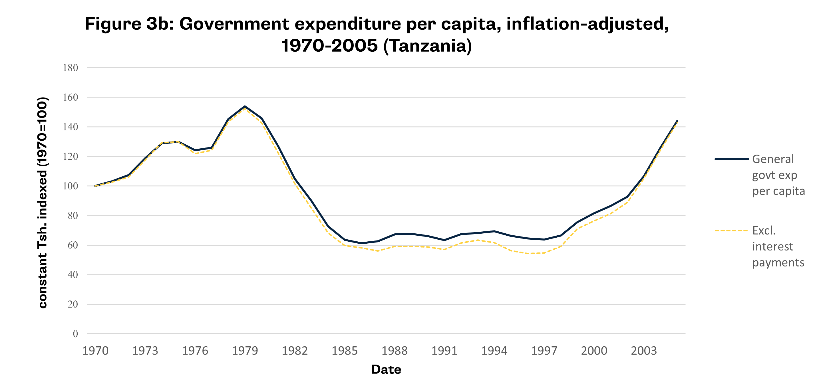 Figure 3b gov expenditure per capita.png