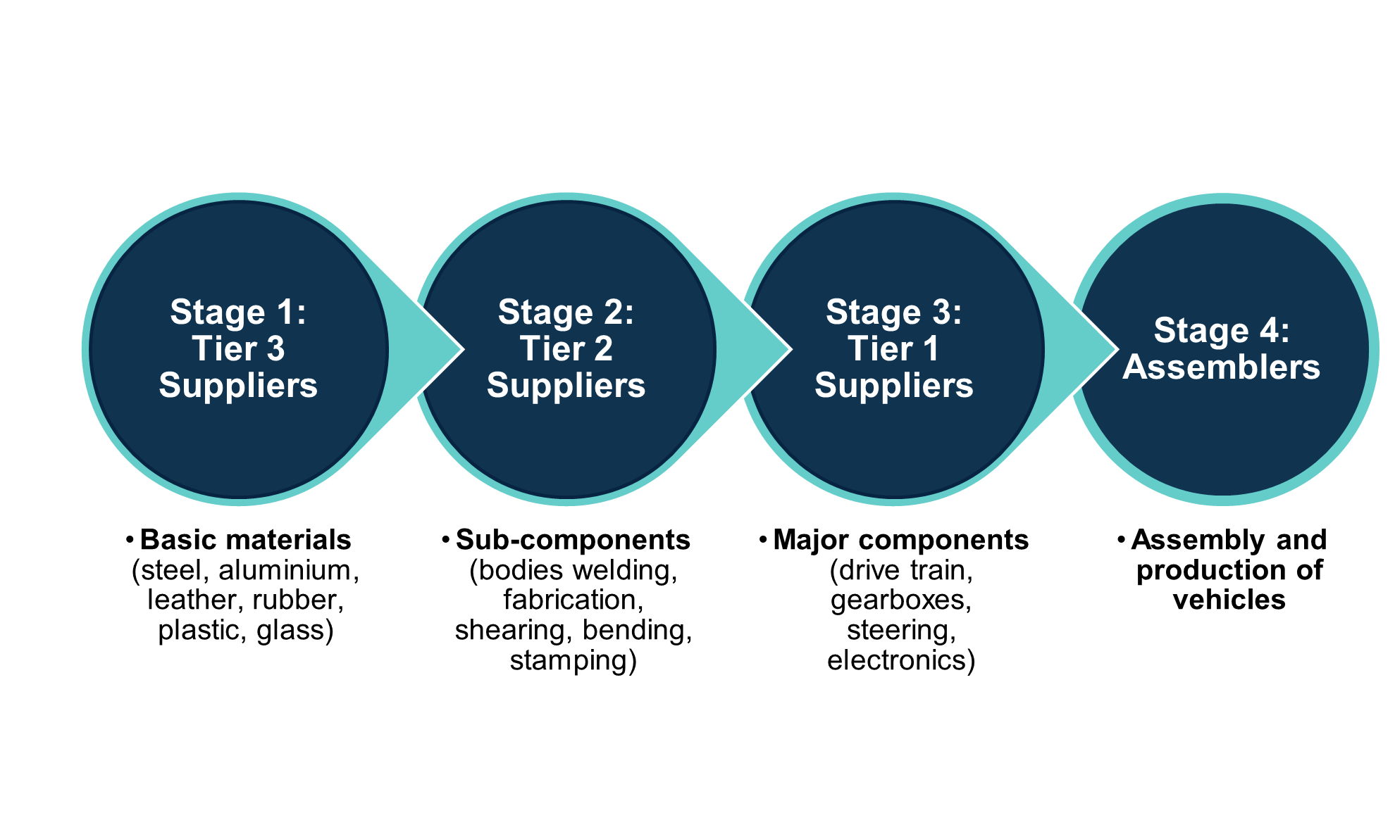 Figure X: 4-step value chains to assemble or produce fully-built units of vehicles and components.