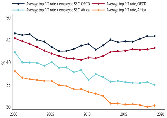 Figure 2 Top marginal personal income tax (PIT) and employee Social Security Contribution (SSC) rates 2000–2019, African and OECD countries