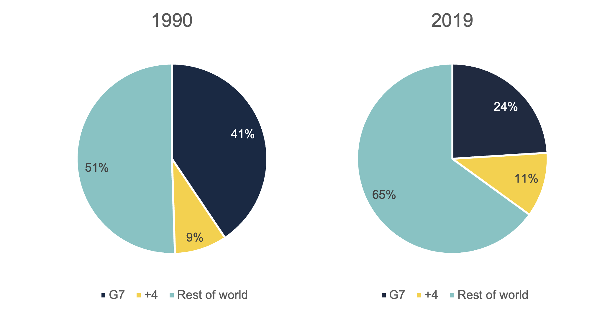 Emissions from the G7, the four countries invited to join the 2021 G7 (Australia, India, South Africa and South Korea) and the rest of the world in 1990 and 2019.