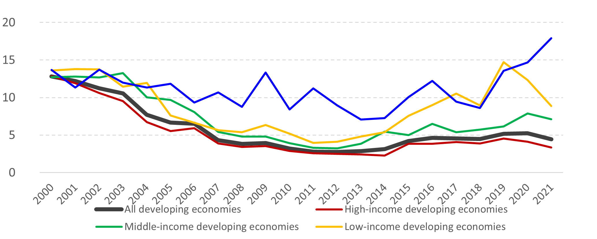 Debt service on long-term external public and publicly guaranteed (PPG) debt by groups of economies (SDG 17.4.1) as % of exports in goods and services (2000-2021)