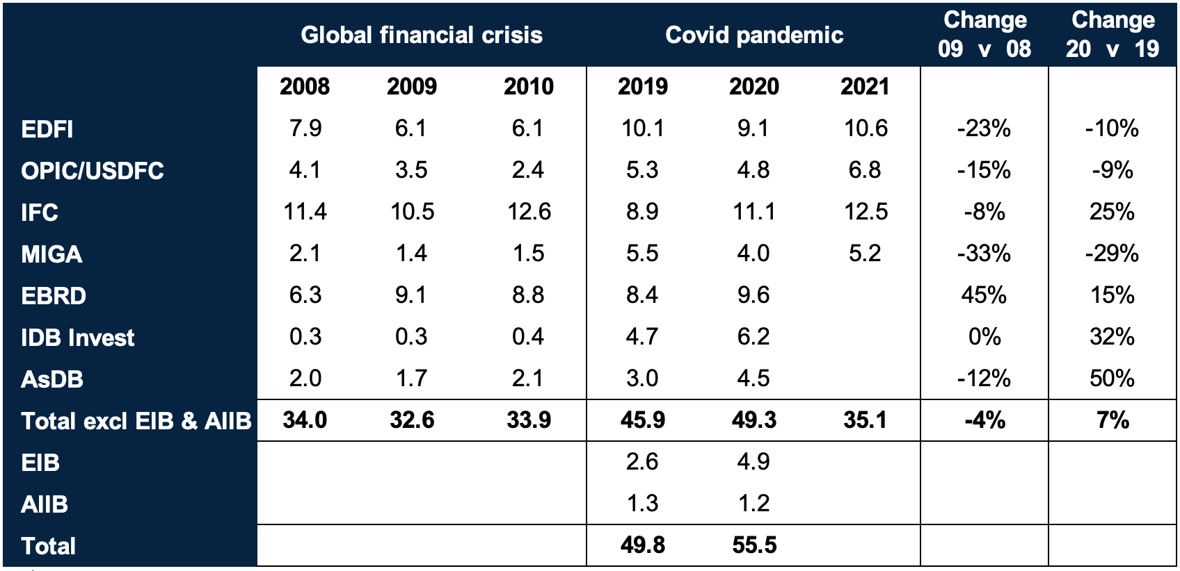 DFI response to global financial crisis and Covid-19 pandemic compared