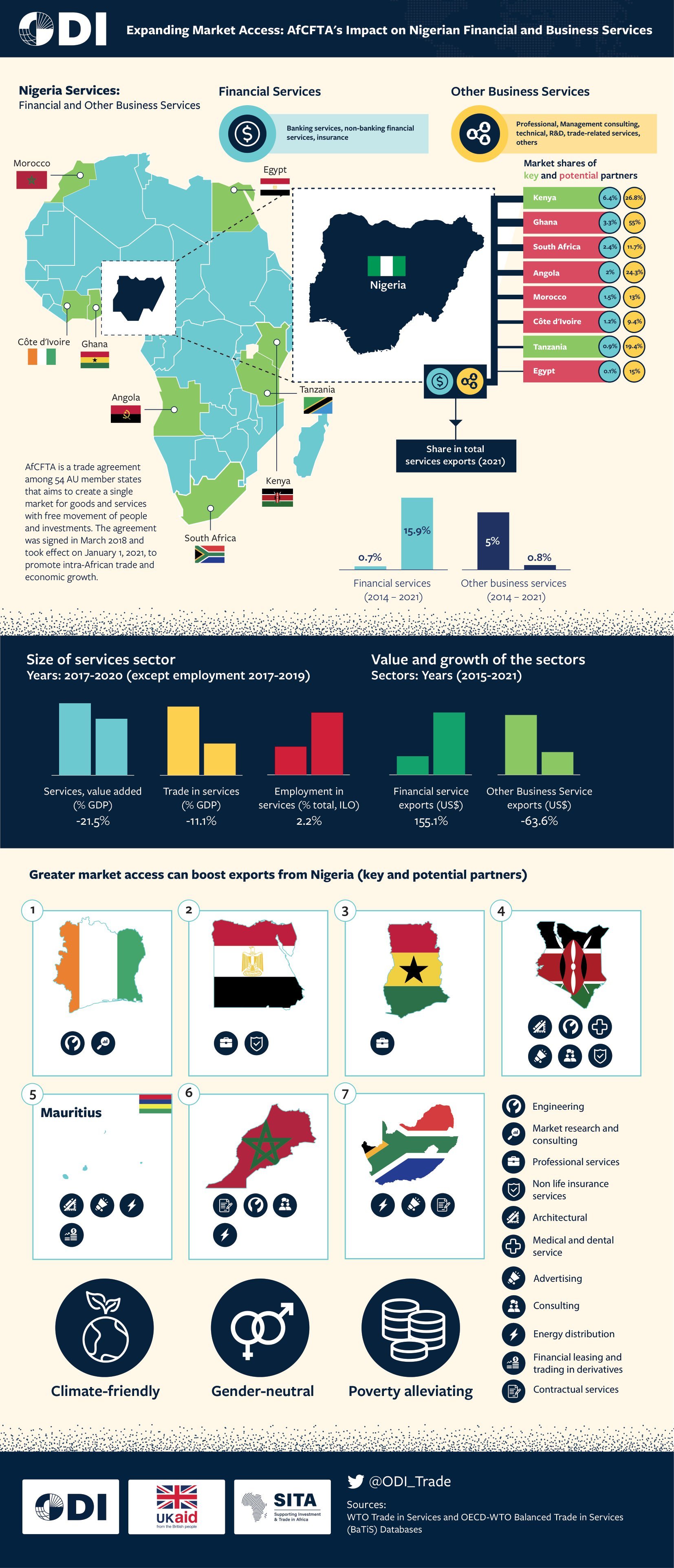 Nigeria Services Infographic v7 - AfCFTA