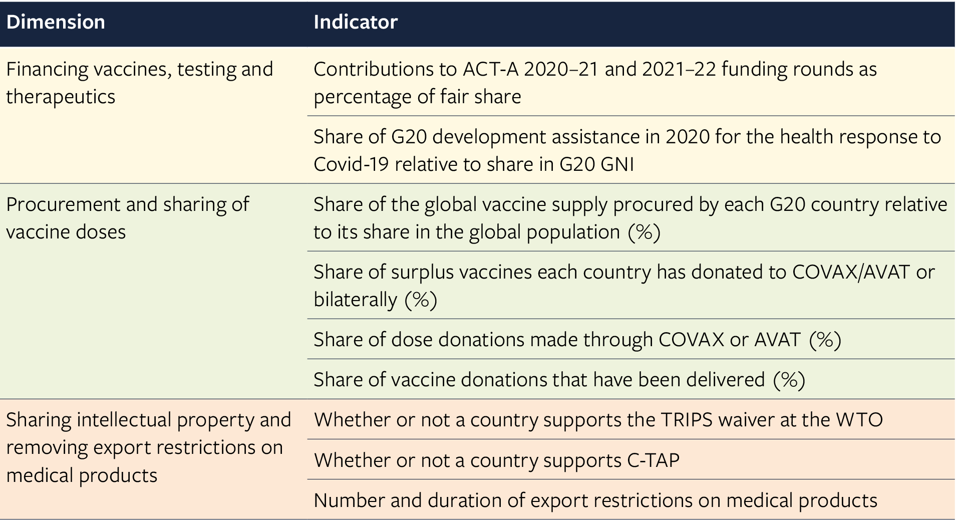 Table 1: Dimensions and indicators used in the G20 Covid-19 Global Health Equity Index