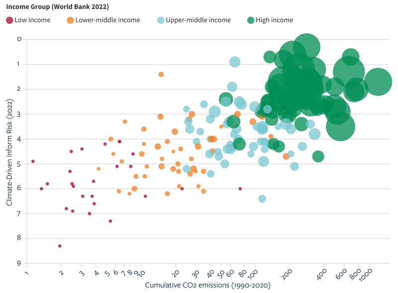Country CO2 emissions per capita, climate-drivenrisk and GNI per capita