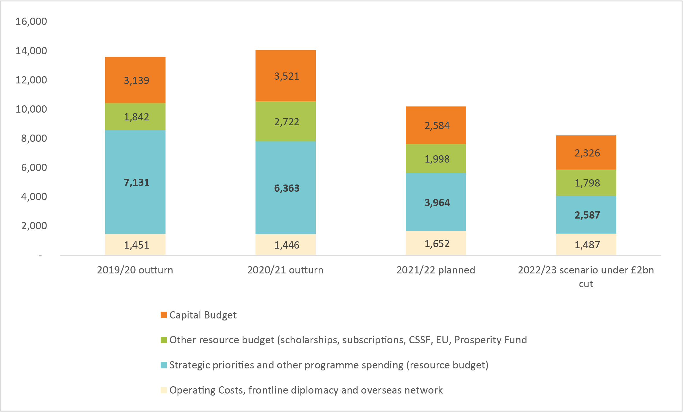 Annual FCDO budget allocations based on actuals and scenario, 2019/20 – 2022/23