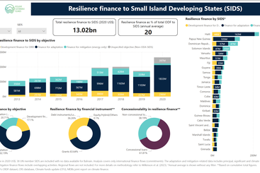 RESI SIDS climate finance flows