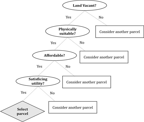 TI City agents decision making tree
