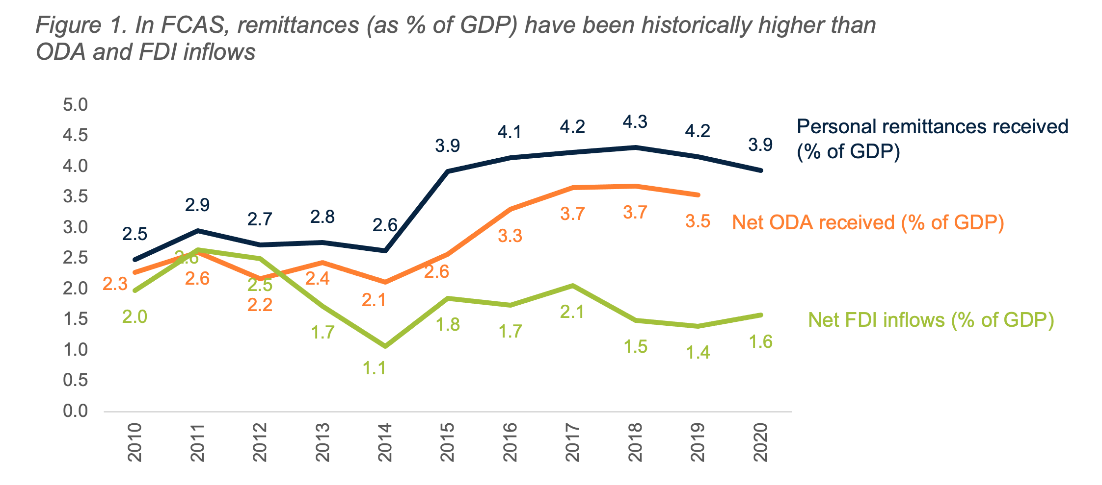 In FCAS, remittances (as % of GDP) have been historically higher than ODA and FDI inflows