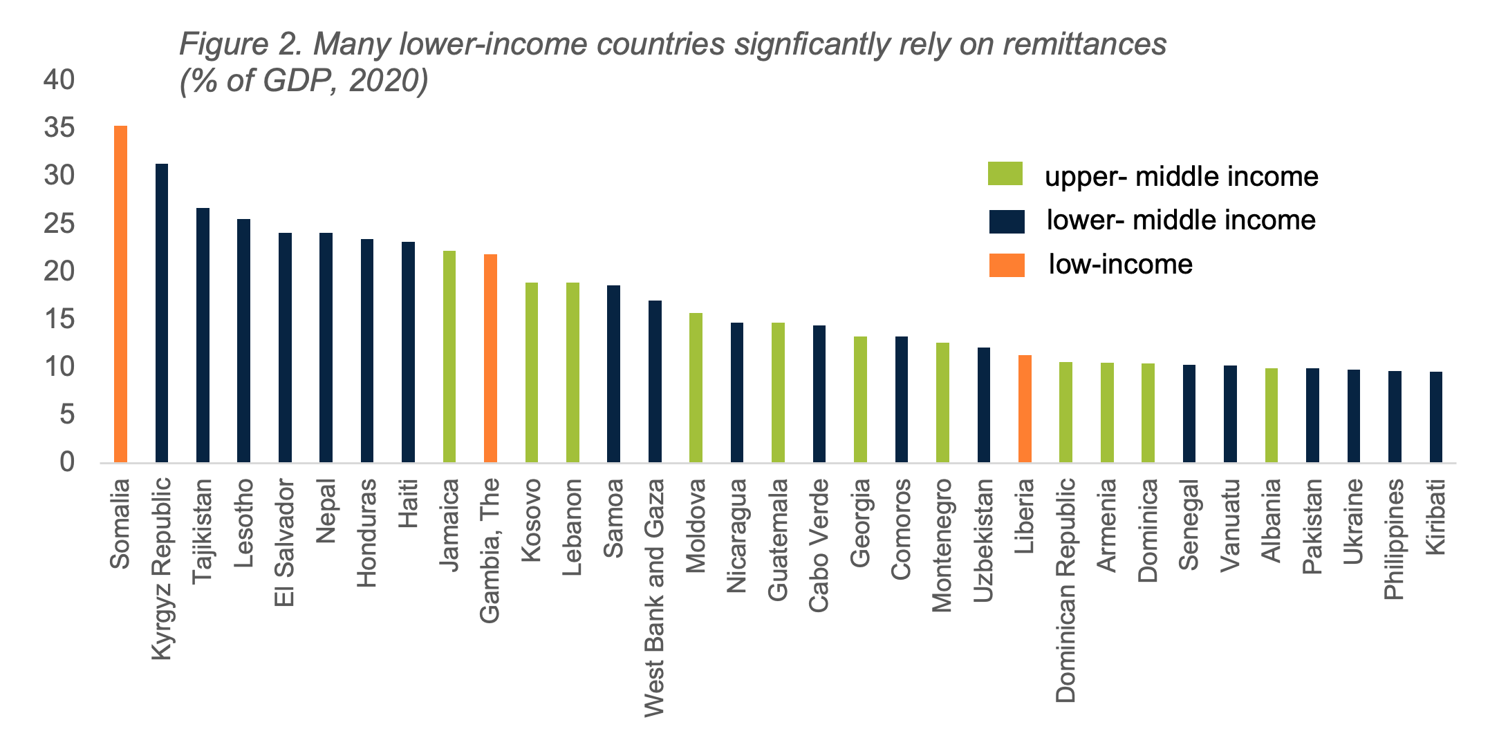 Many lower-income countries signficantly rely on remittances (% of GDP, 2020)
