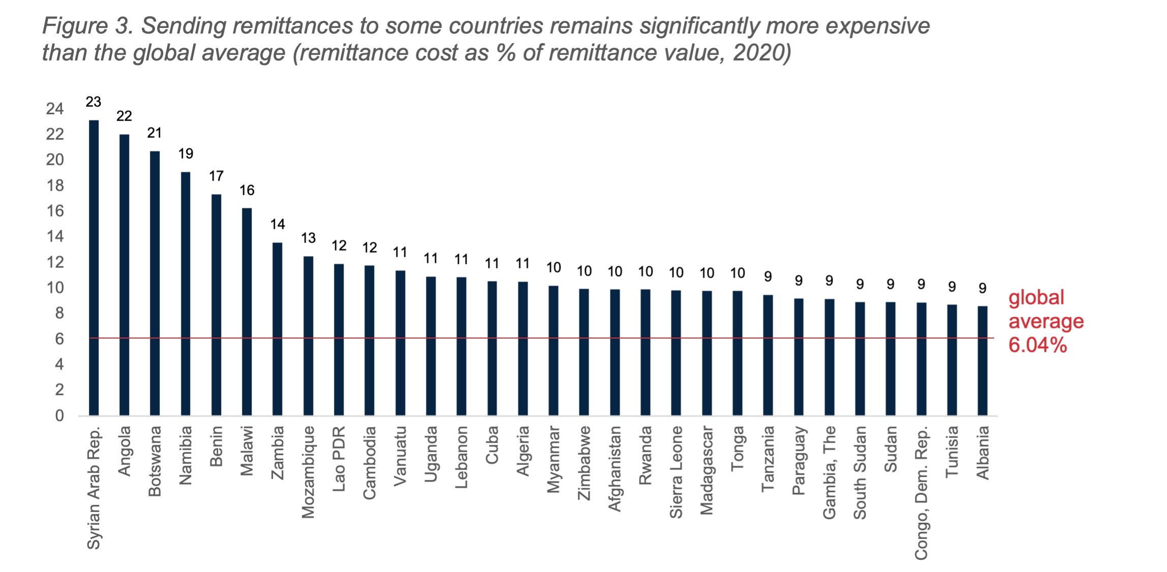 Sending remittances to some countries remains significantly more expensive than the global average (remittance cost as % of remittance value, 2020)