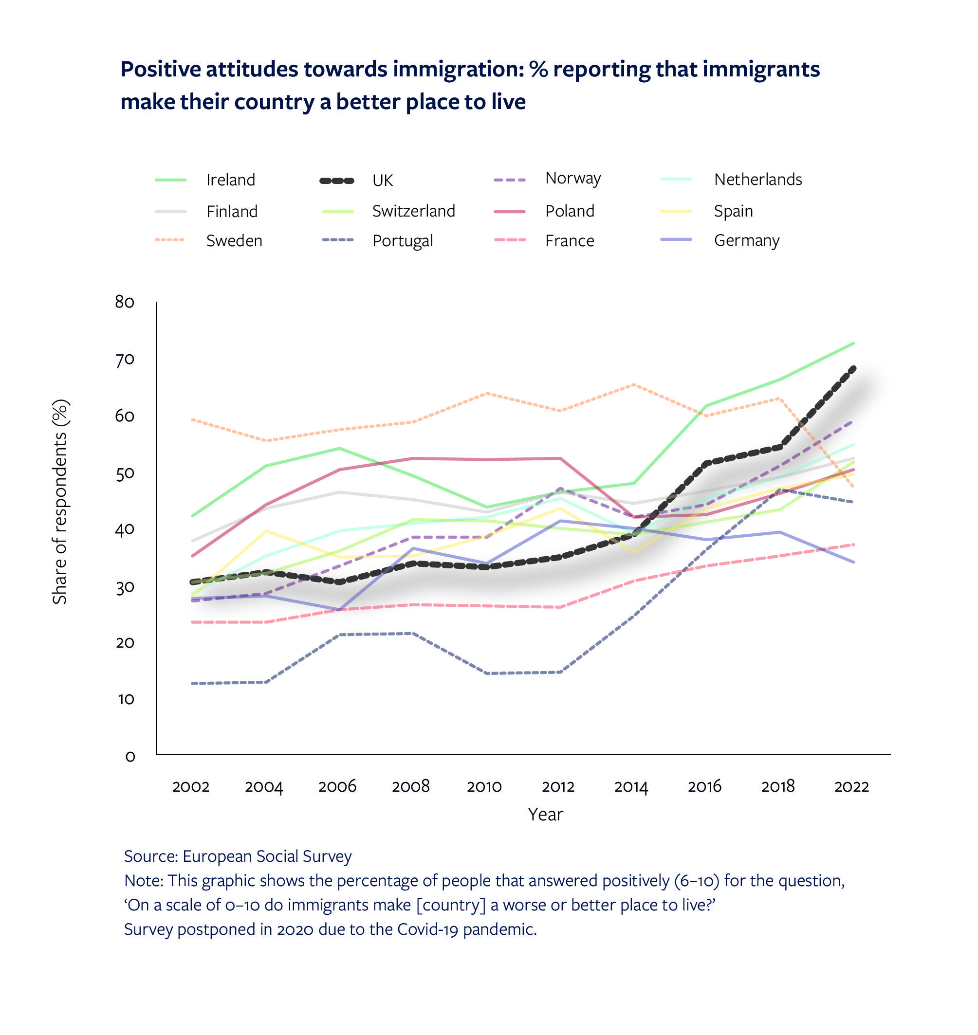 Positive attitudes towards immigration - European countries