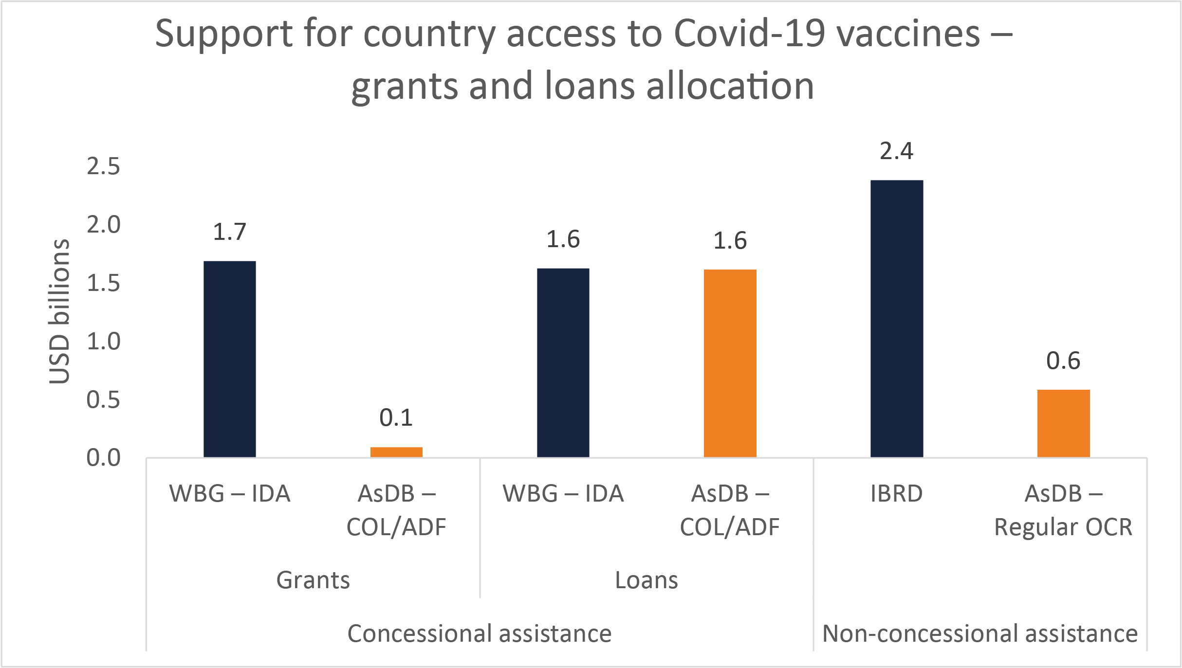 Support for country access to Covid-19 vaccines – grants and loans allocation