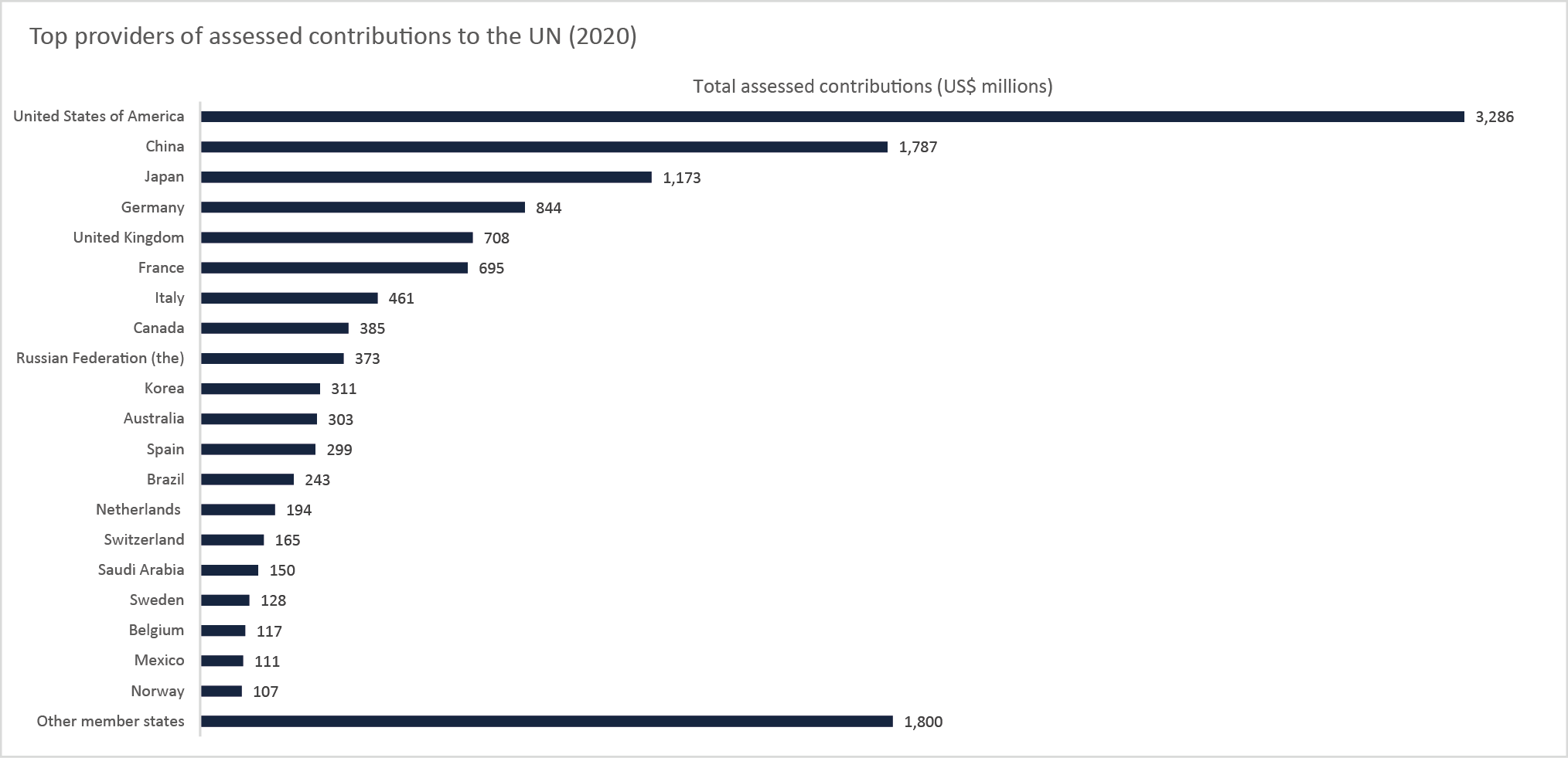 Top providers of assessed contributions to the UN system (2020, US$ mi)