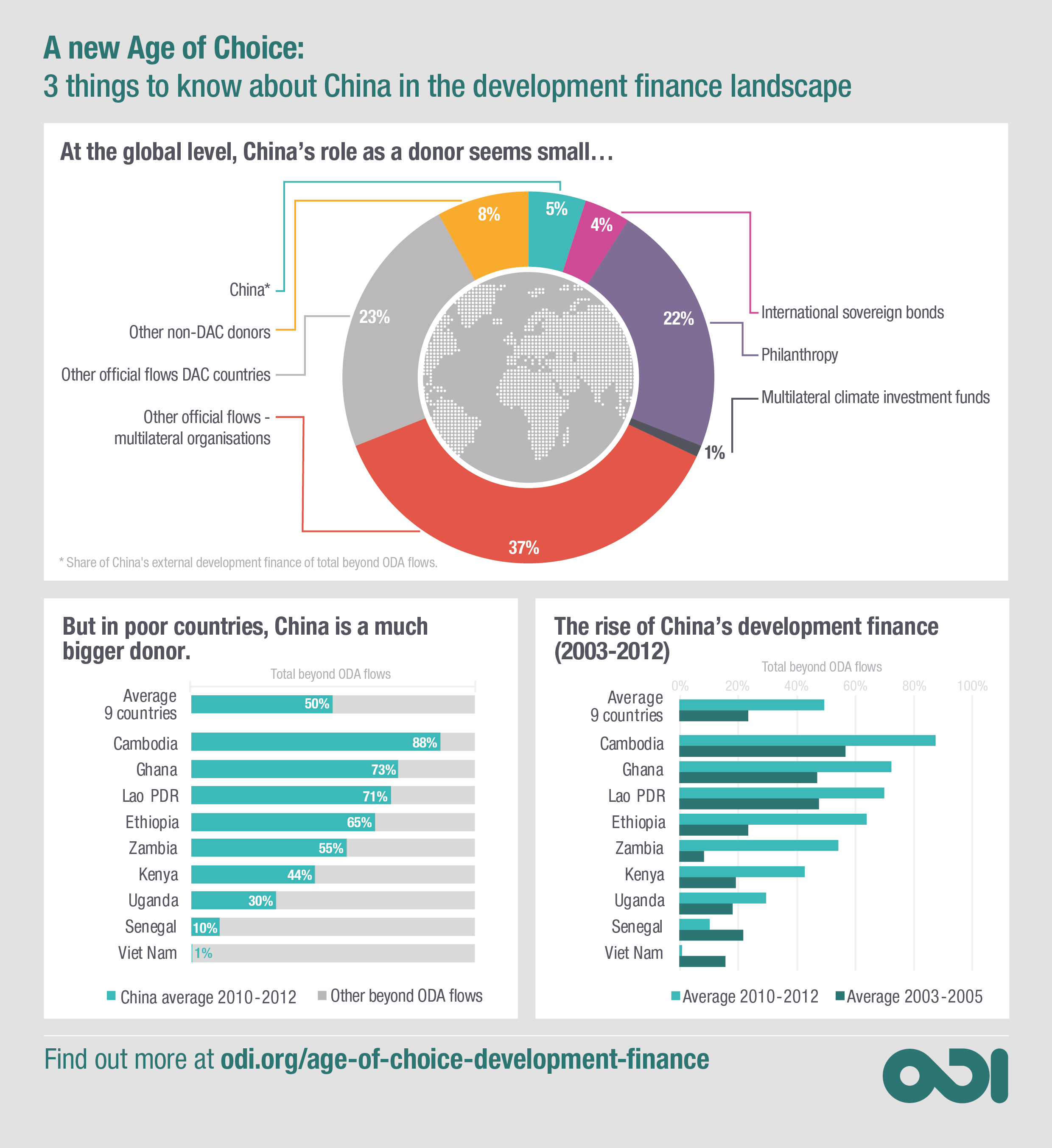 Infographic: three things to know about China in the new development finance landscape