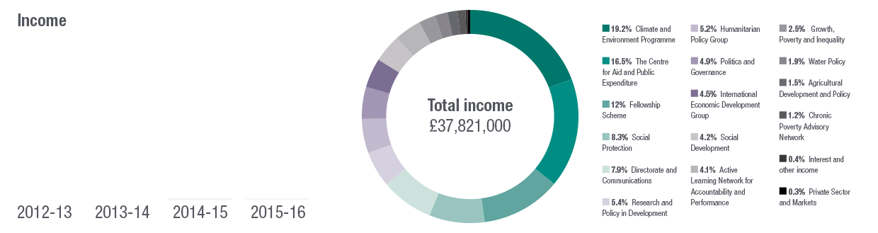 Infographic: income by programme