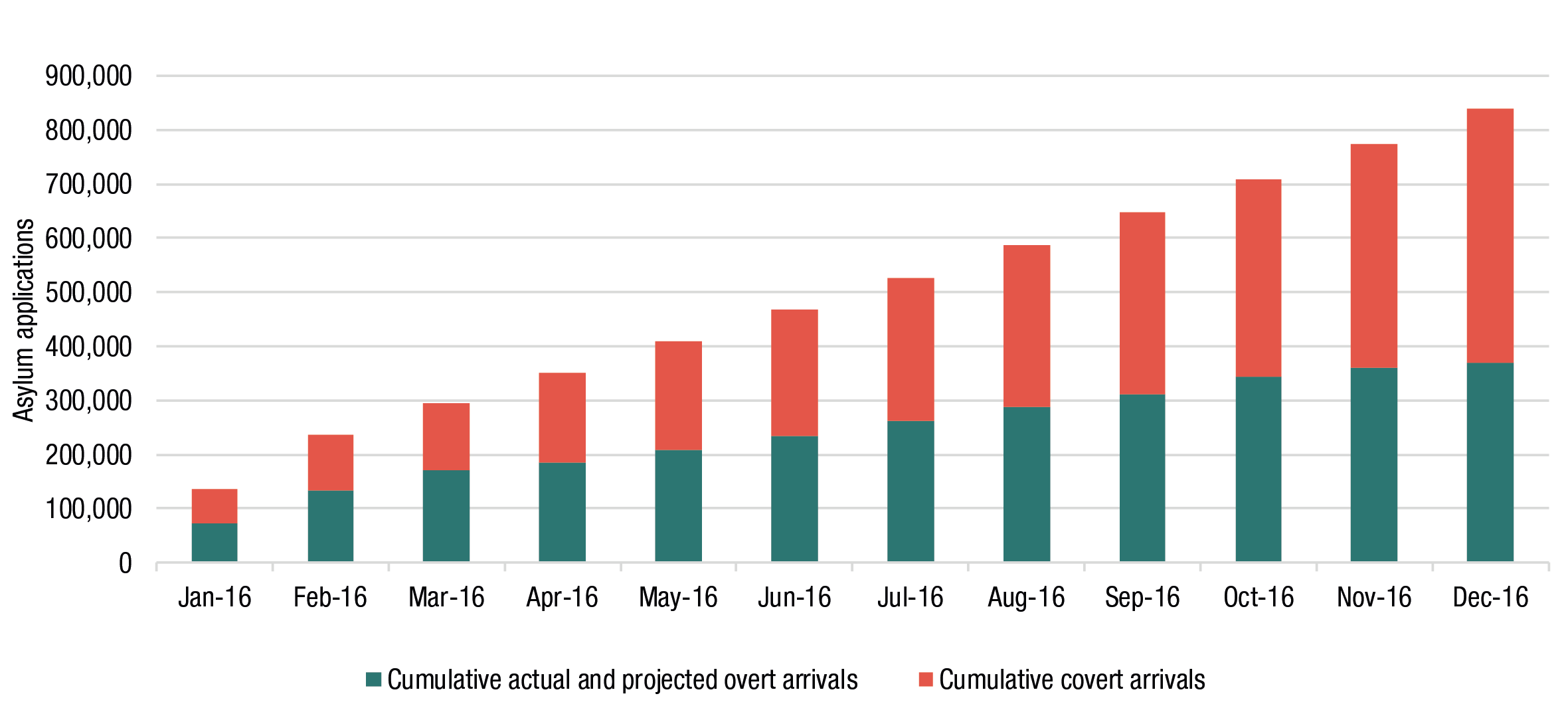 Cumulative arrivals in Europe, as a share of asylum applications