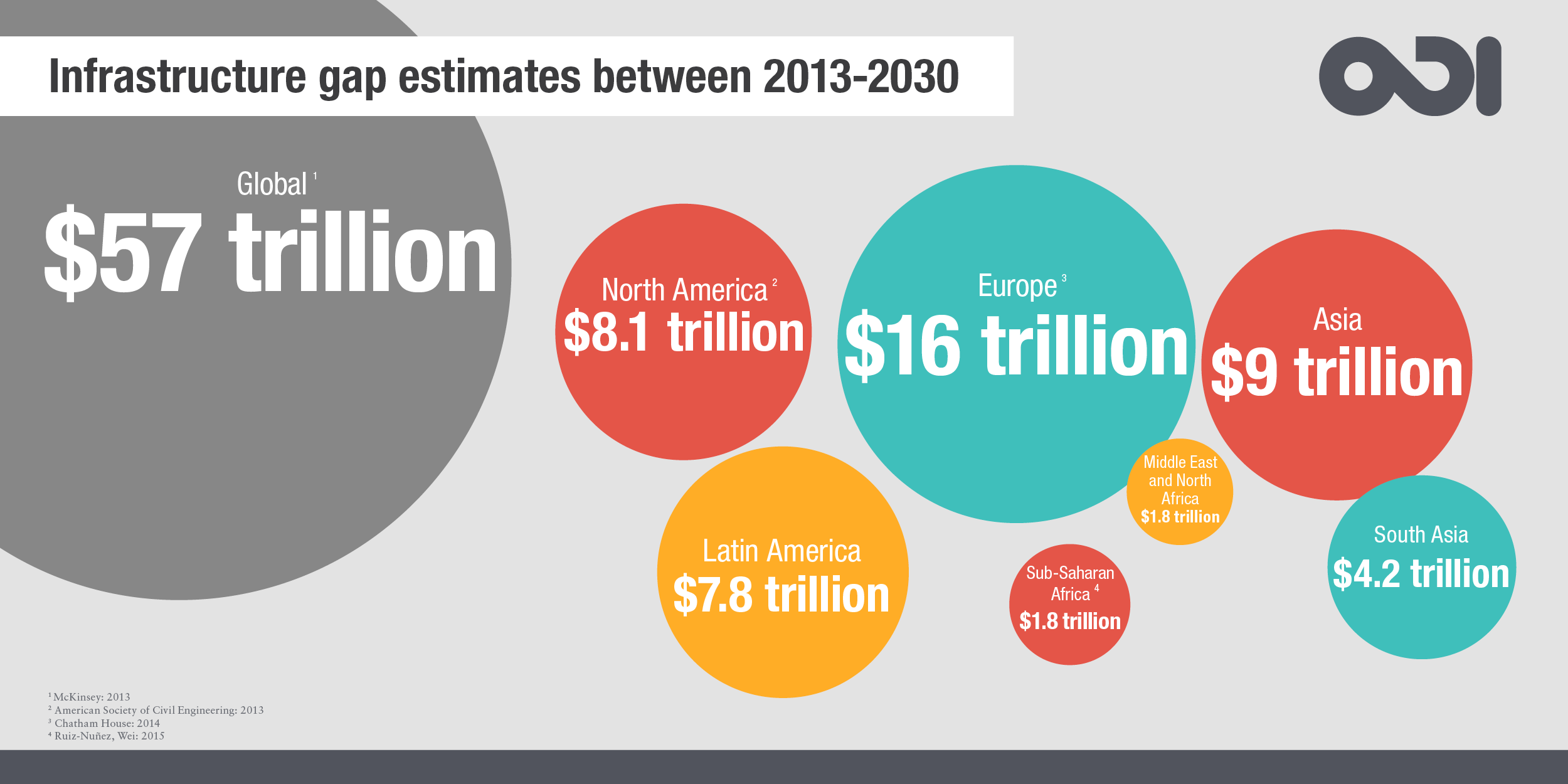 Infographic: the global infrastructure gap