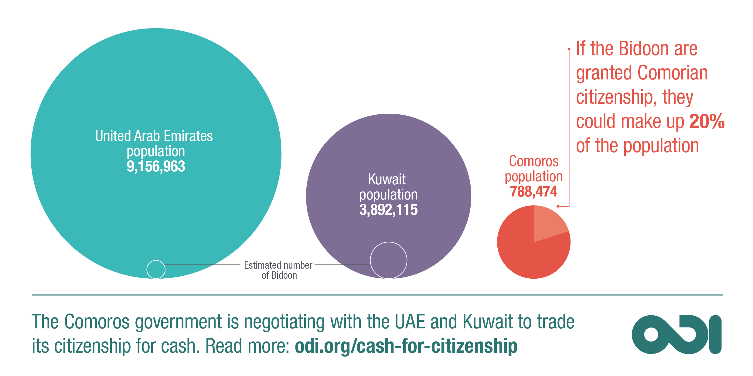 Infographic: If the Bidoon are granted Comorian citizenship, they could make up 20% of the population