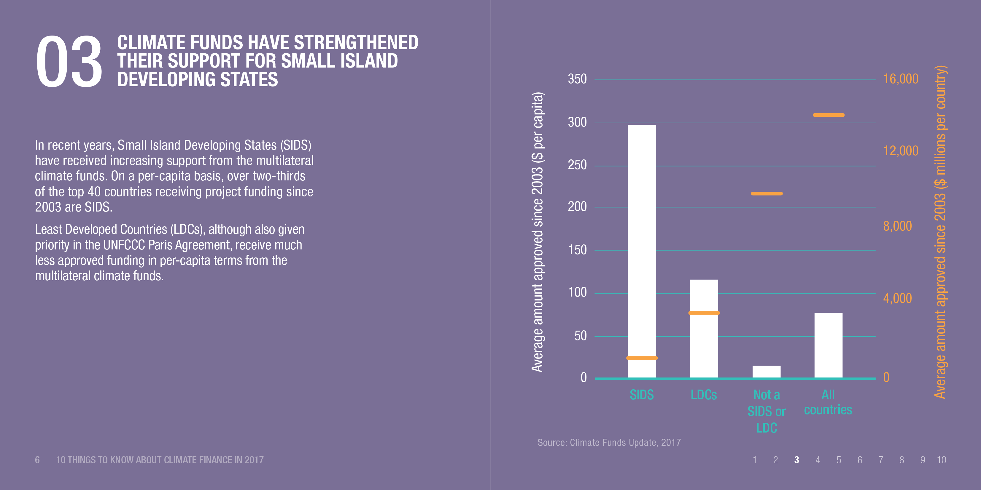 Infographic: Climate funds have strengthened their support for small island developing states