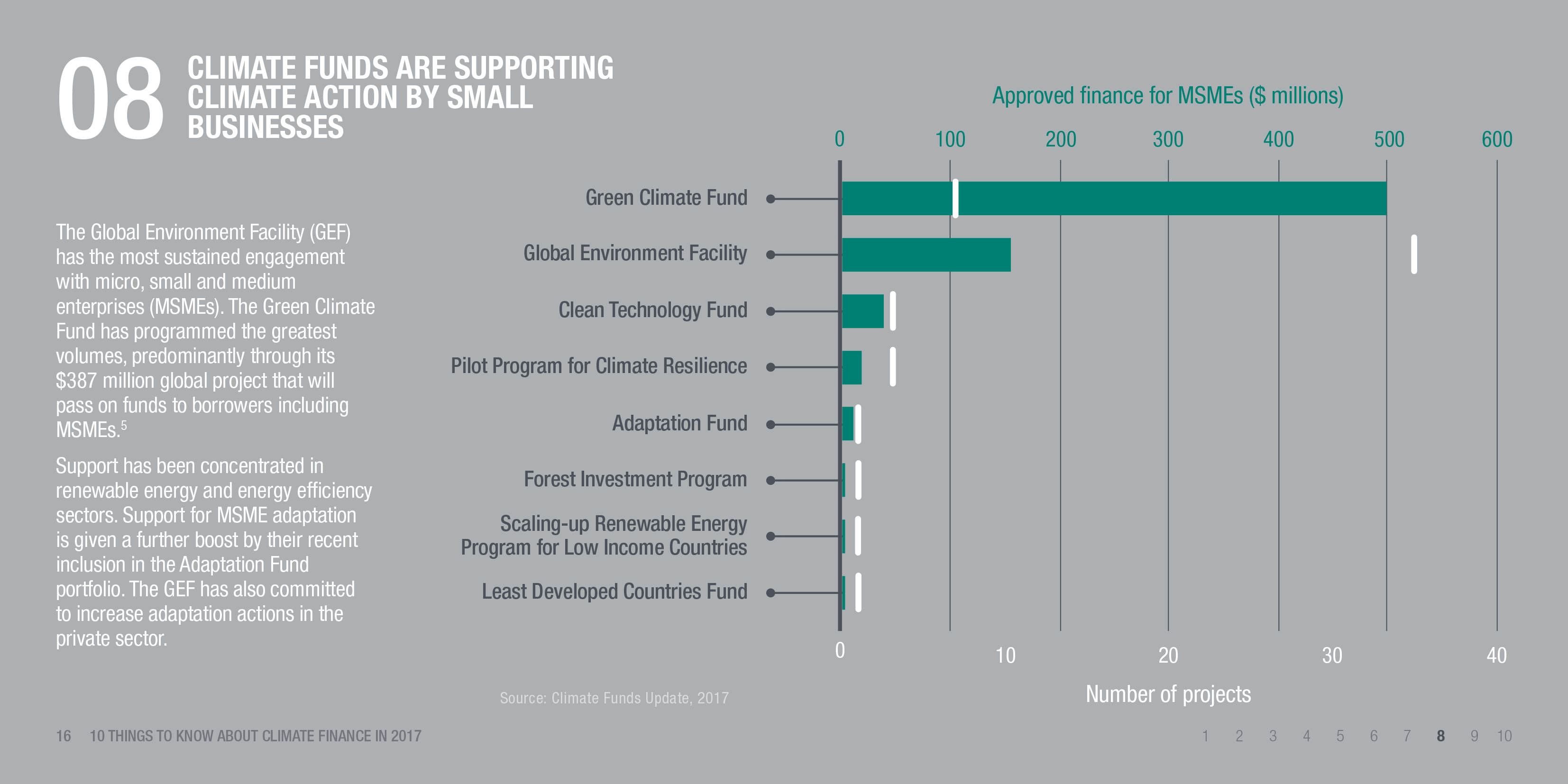 Infographic: Climate funds are supporting climate action by small businesses