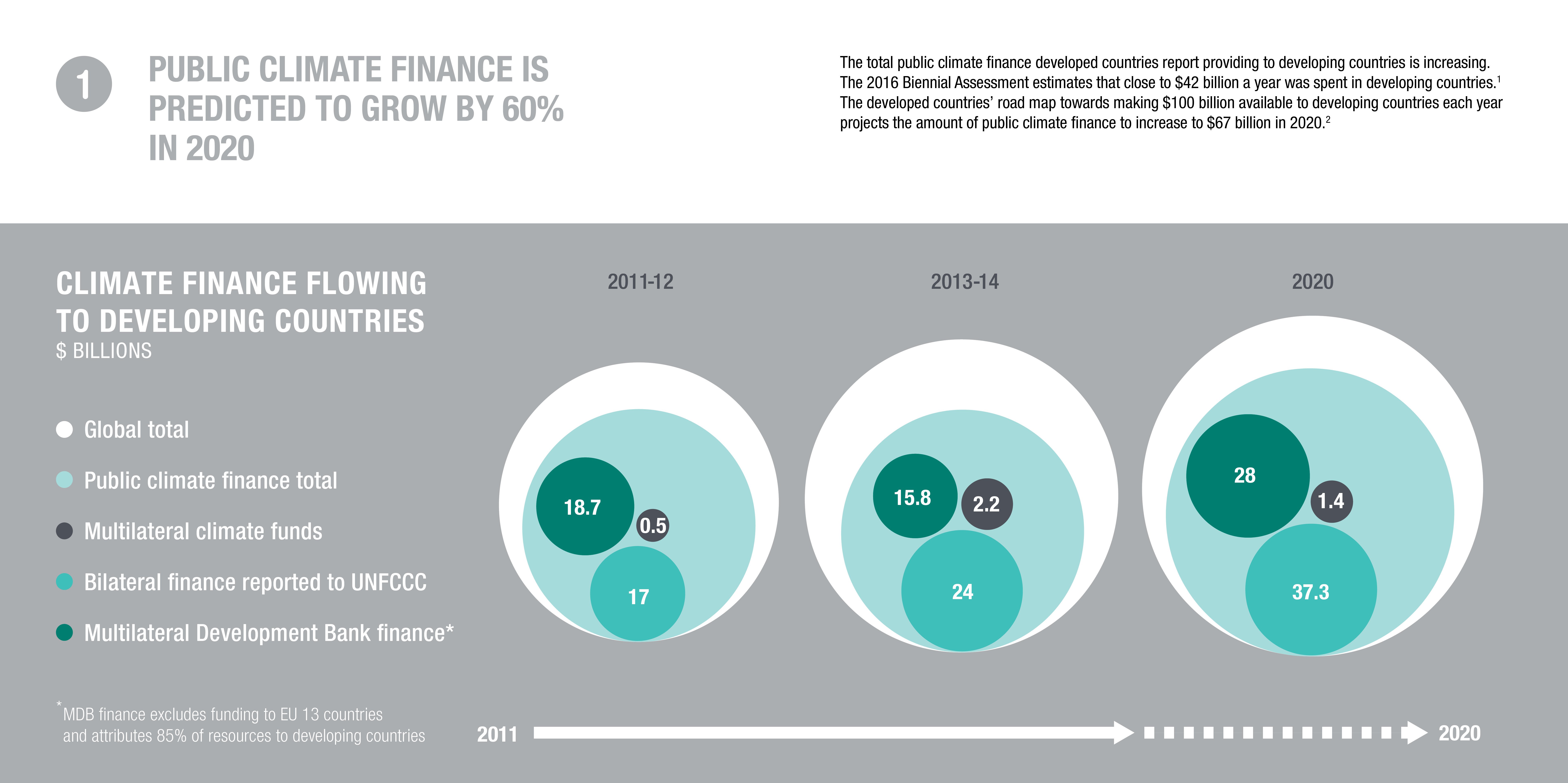 10 Things To Know About Climate Finance In 2016 | ODI: Think Change