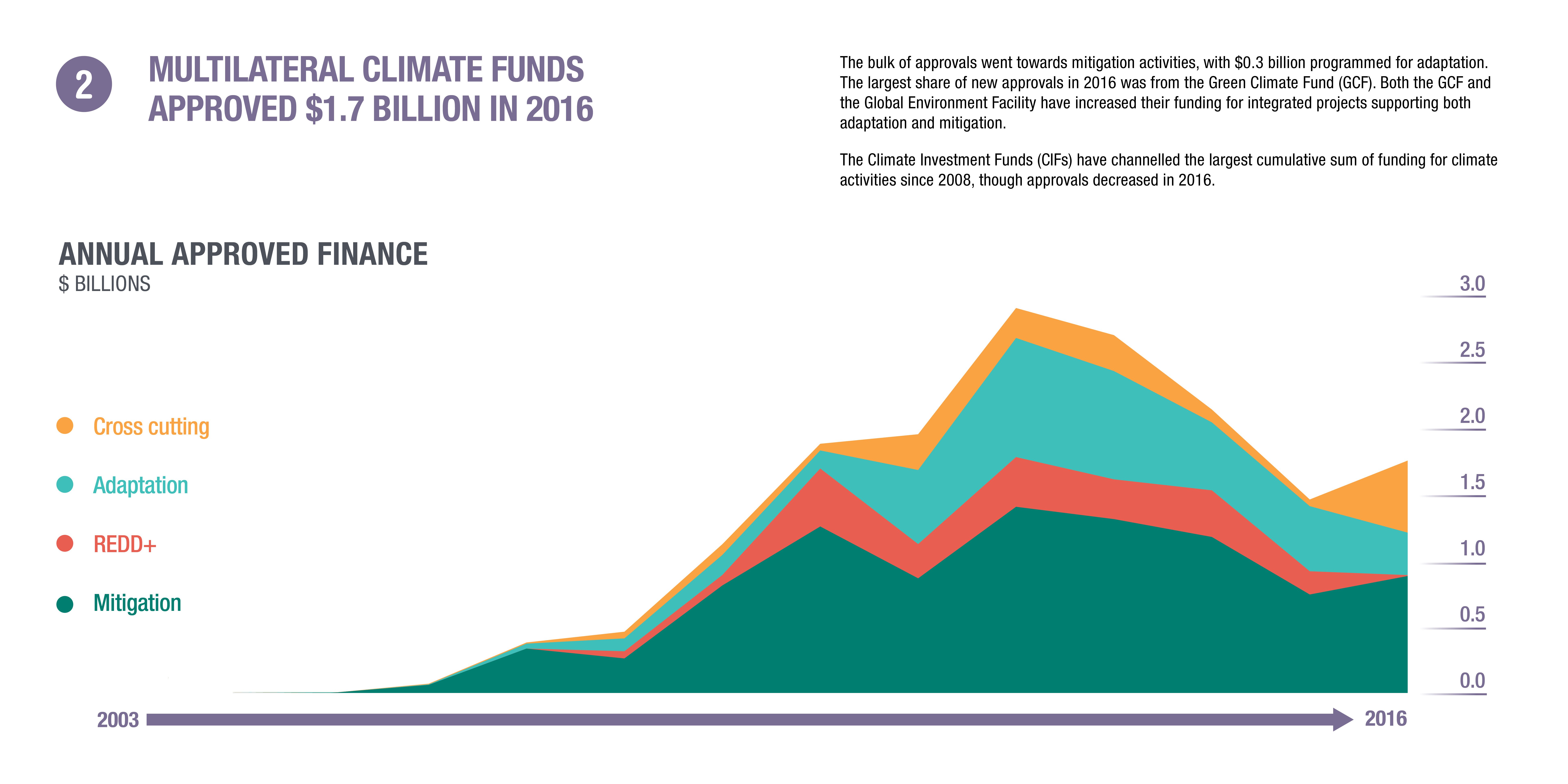 Infographic: multilateral climate funds approved $1.7 billion in 2016