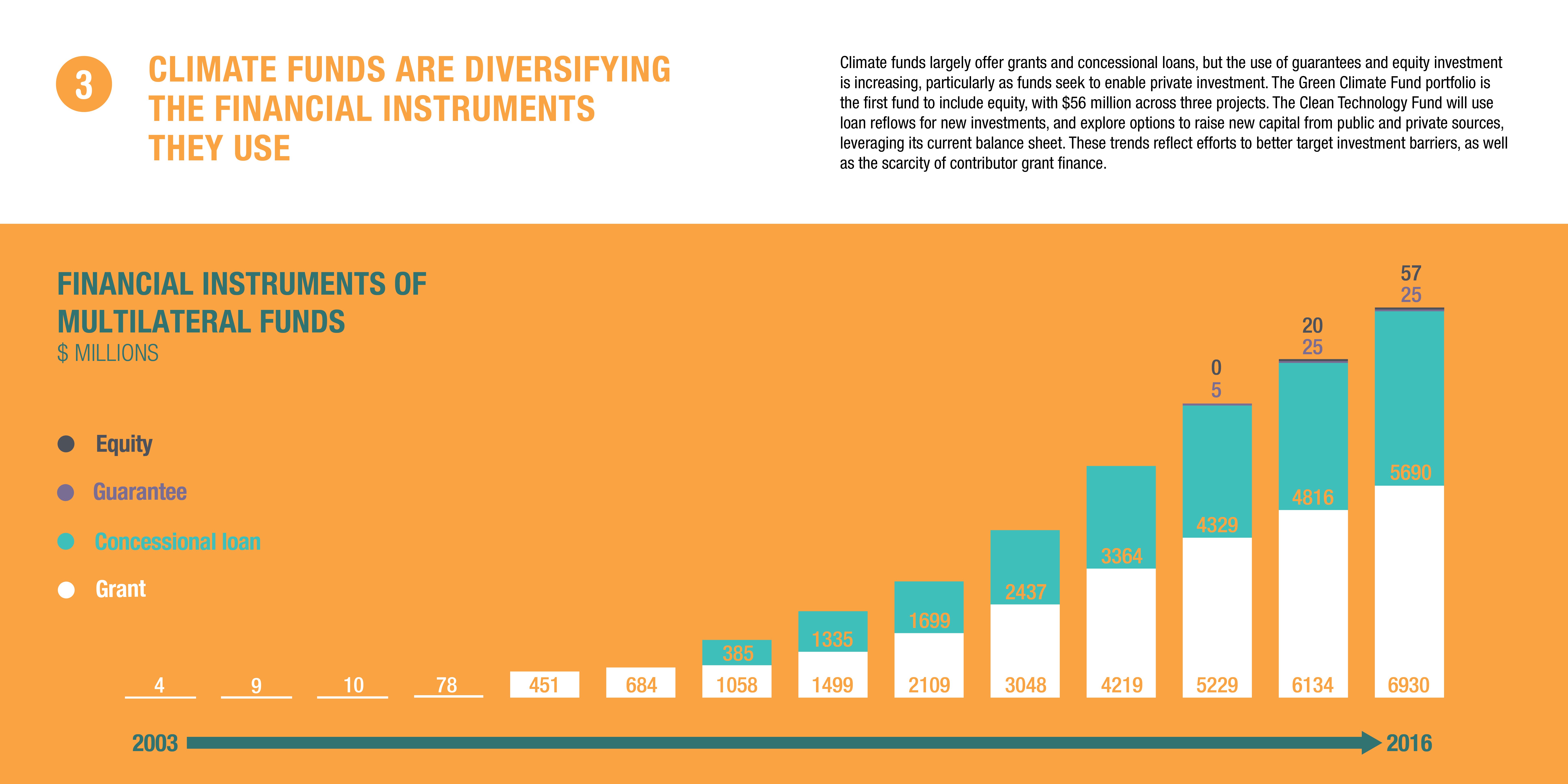 Infographic: climate funds are diversifying the financial instruments they use