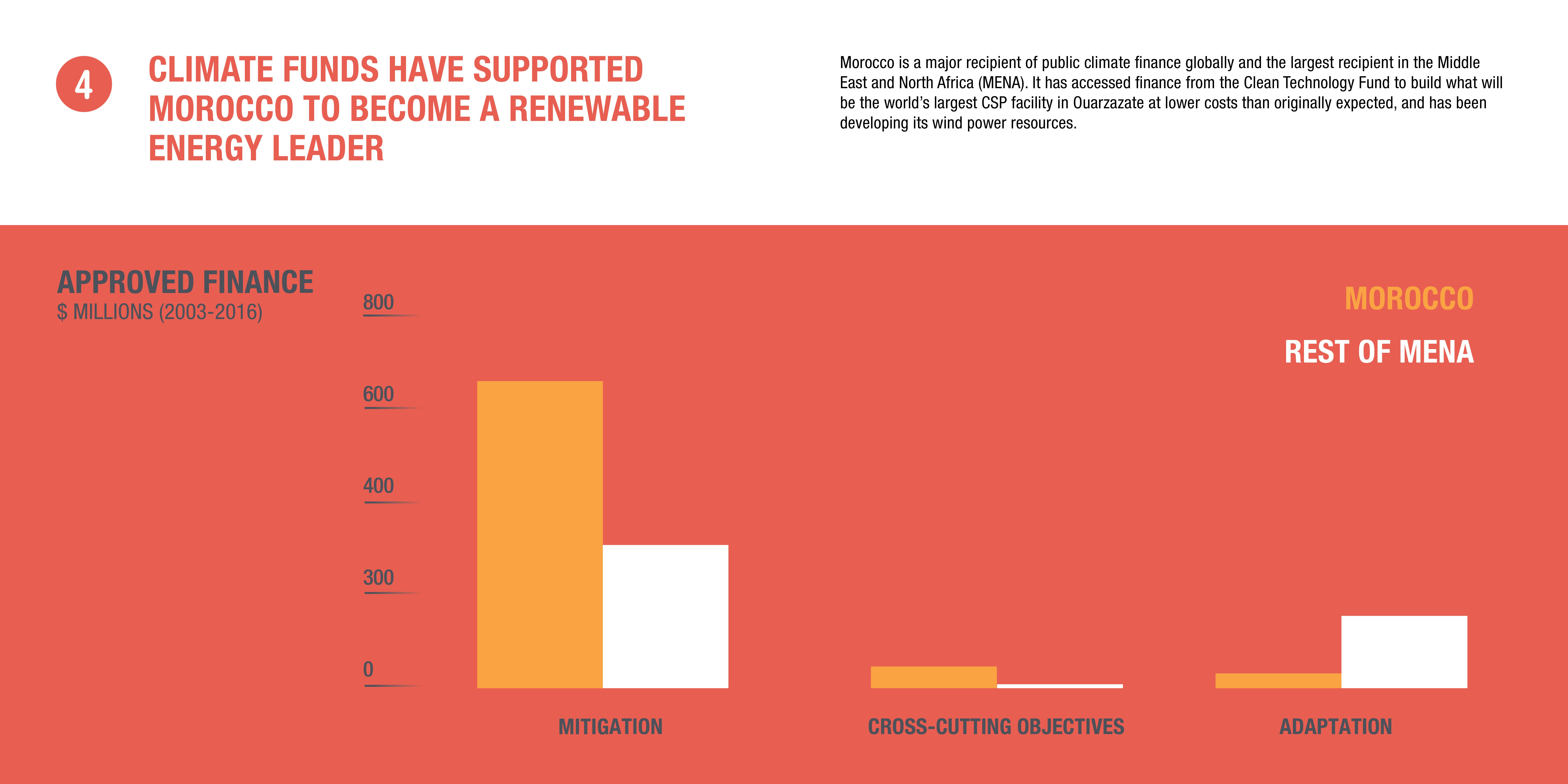 Infographic: climate funds have supported Morocco to become a renewable energy leader