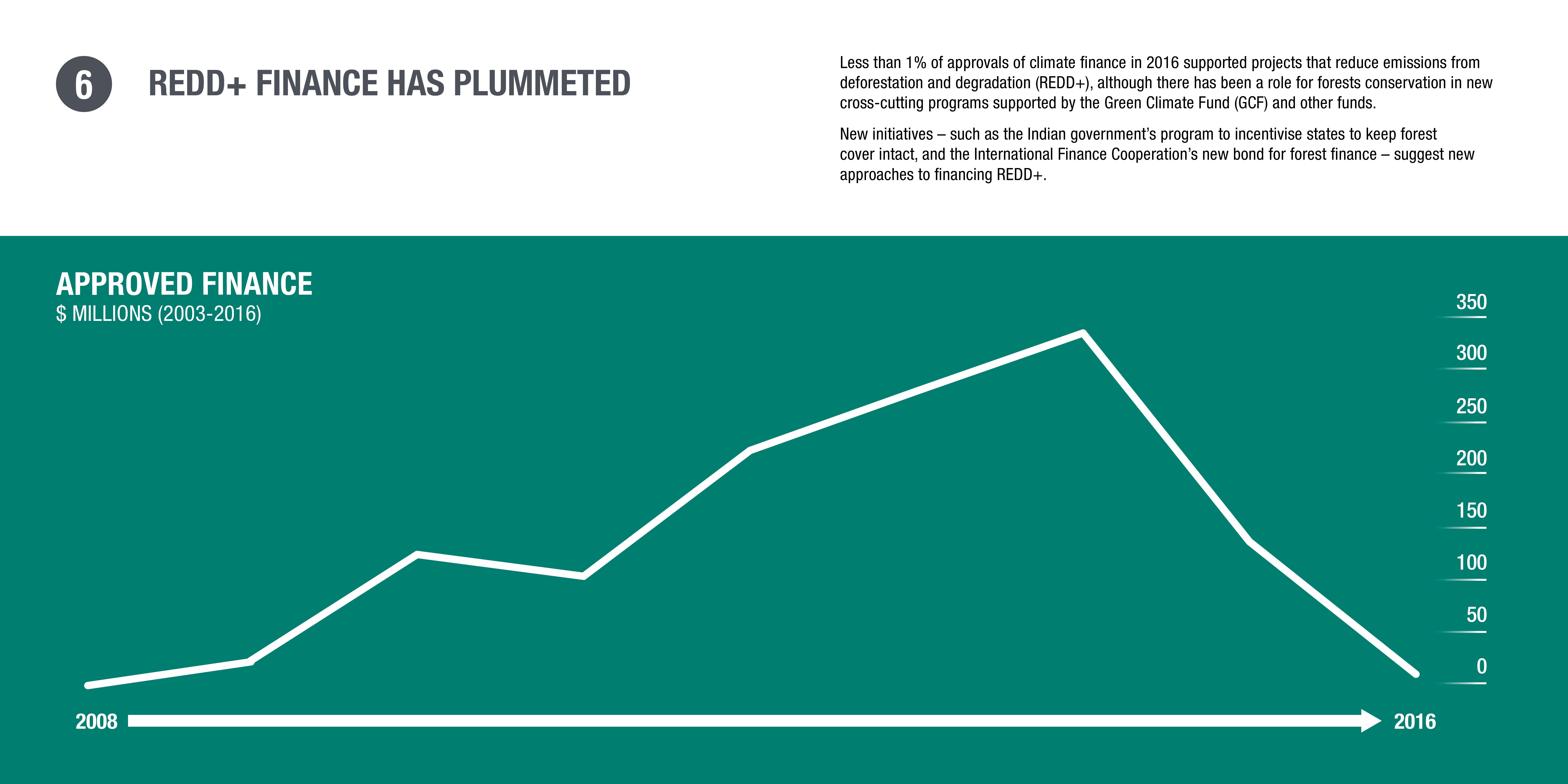 Infographic: REDD+ finance has plummeted