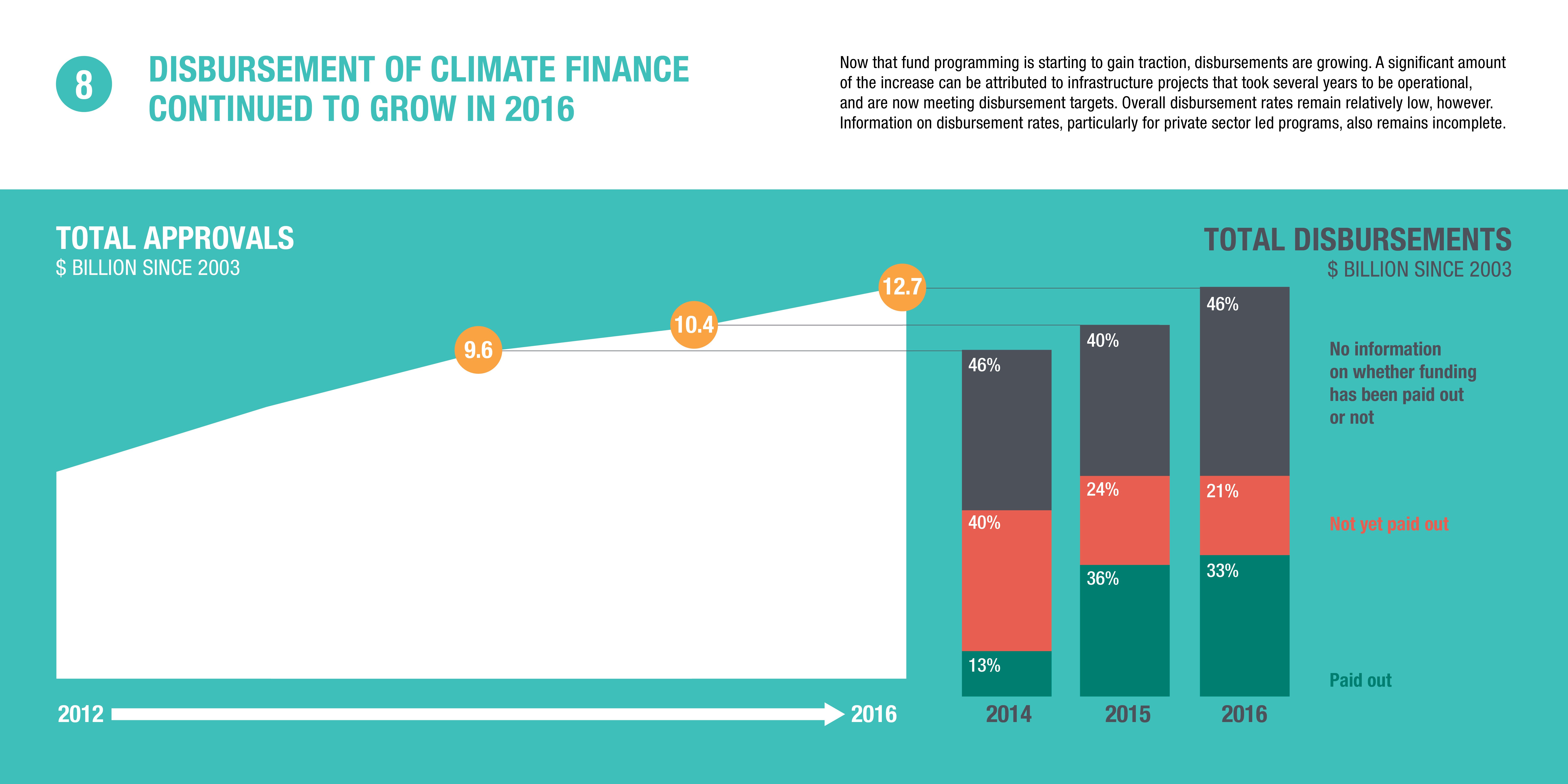 Infographic: disbursement of climate finance continued to grow in 2016
